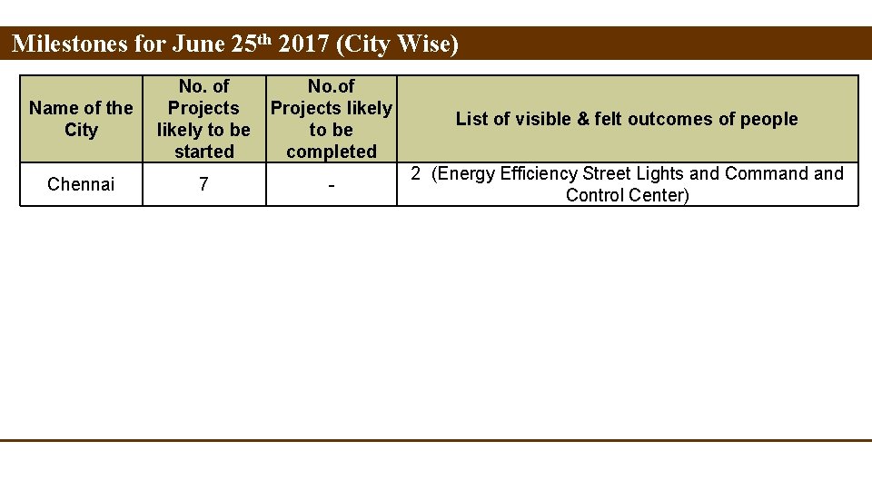 Milestones for June 25 th 2017 (City Wise) Name of the City No. of