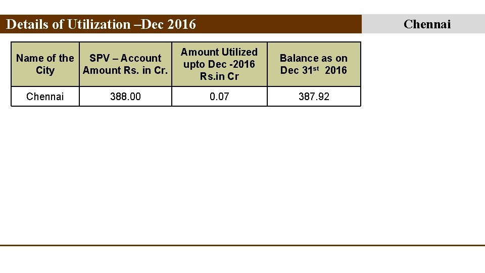 Details of Utilization –Dec 2016 Name of the SPV – Account City Amount Rs.