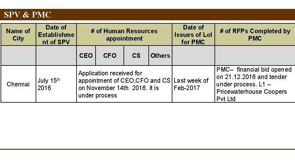 SPV & PMC Name of City Date of Establishme nt of SPV # of