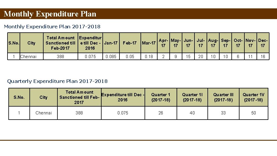 Monthly Expenditure Plan 2017 -2018 S. No. 1 City Total Amount Expenditur Sanctioned till