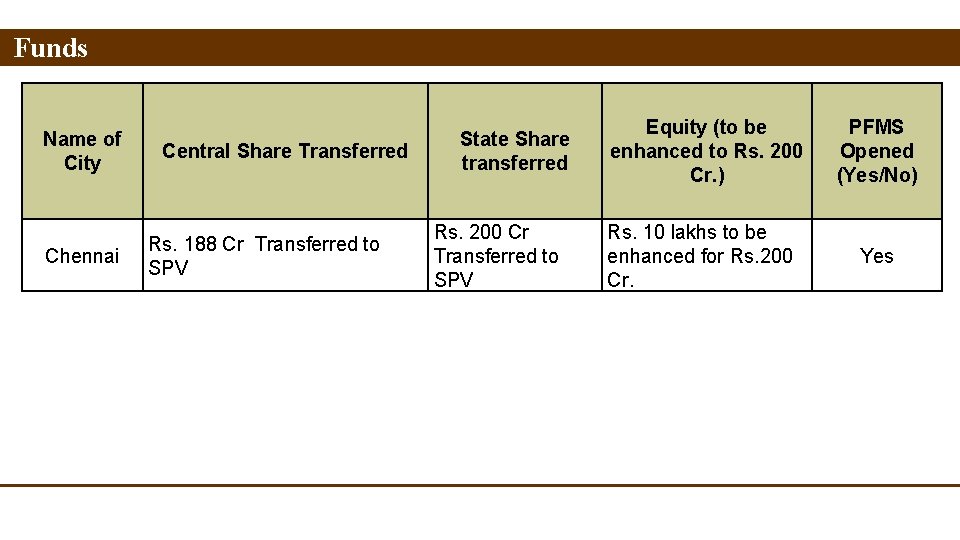 Funds Name of City Chennai Central Share Transferred Rs. 188 Cr Transferred to SPV