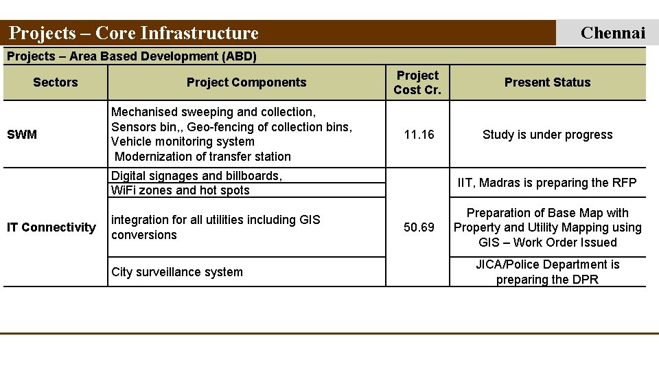 Projects – Core Infrastructure Chennai Projects – Area Based Development (ABD) Sectors SWM Project