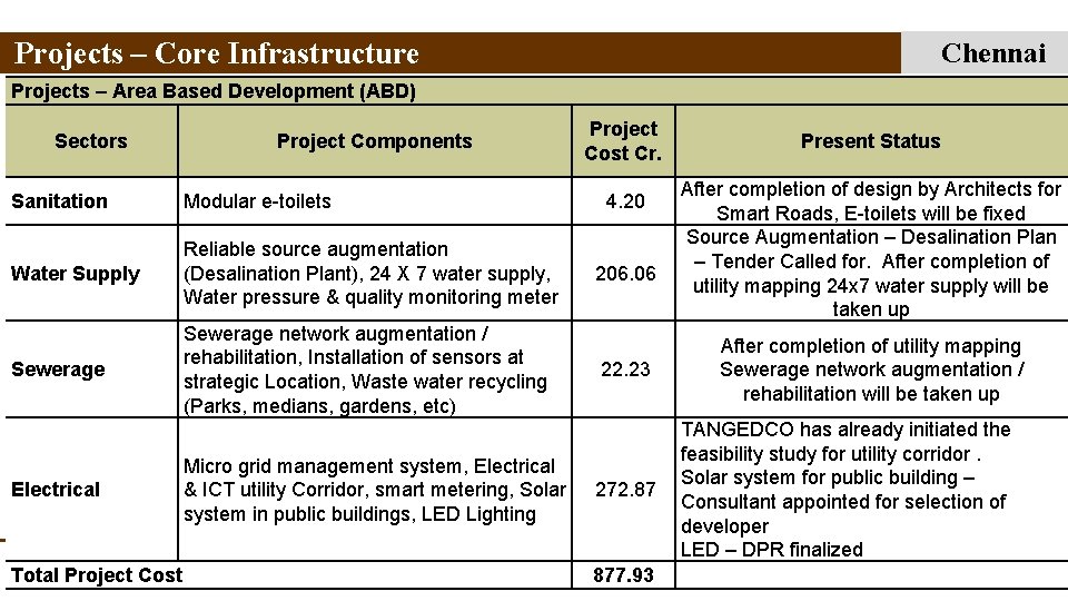 Projects – Core Infrastructure Chennai Projects – Area Based Development (ABD) Sectors Project Components