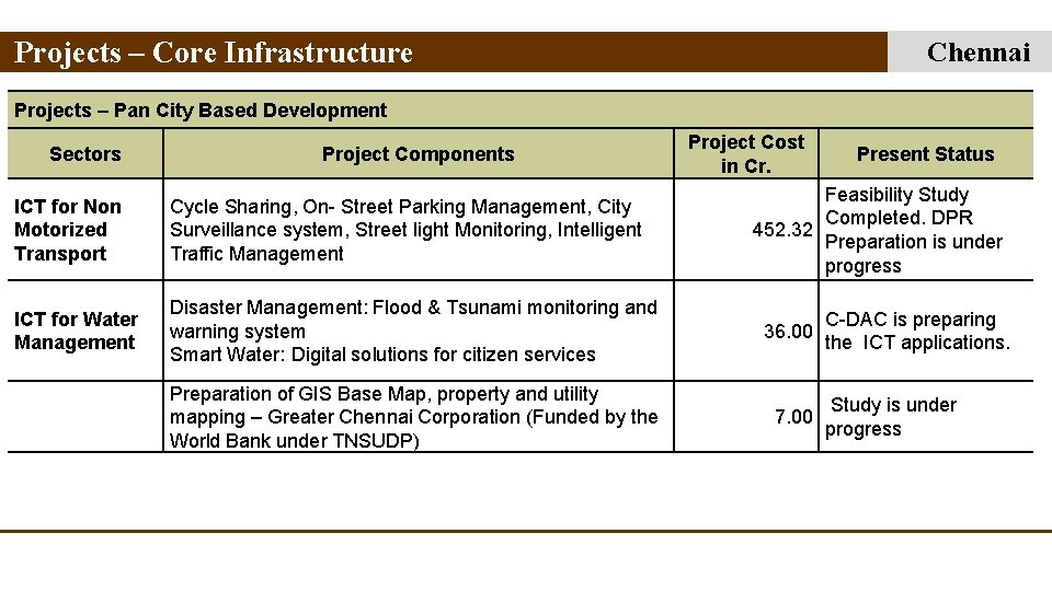 Projects – Core Infrastructure Chennai Projects – Pan City Based Development Sectors Project Components