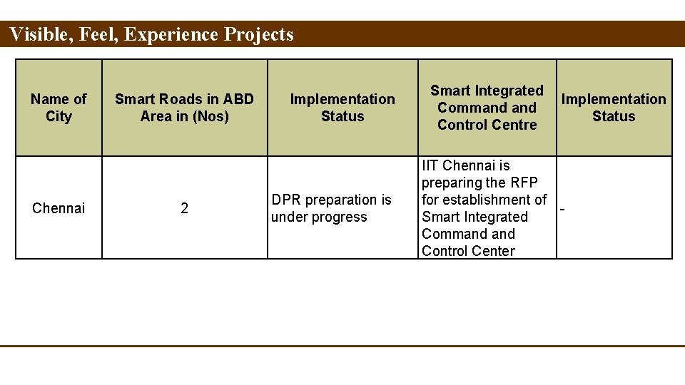 Visible, Feel, Experience Projects Name of City Chennai Smart Roads in ABD Area in