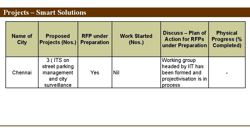 Projects – Smart Solutions Name of City Chennai Proposed RFP under Projects (Nos. )