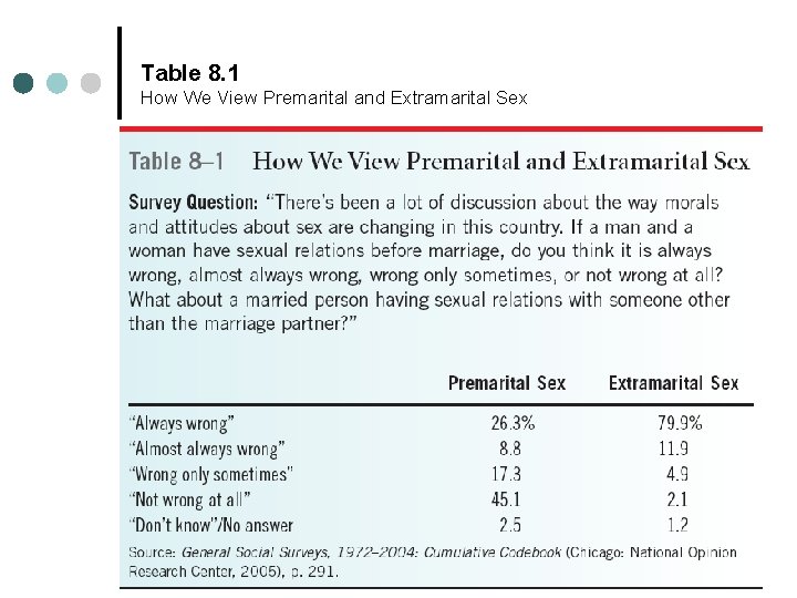 Table 8. 1 How We View Premarital and Extramarital Sex Table 8. 1 How We View Premarital and Extramarital Sex