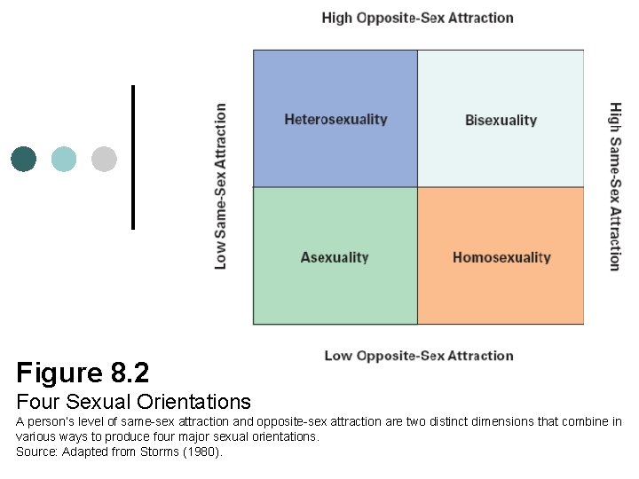 Figure 8. 2 Four Sexual Orientations A person’s level of same-sex attraction and opposite-sex Figure 8. 2 Four Sexual Orientations A person’s level of same-sex attraction and opposite-sex