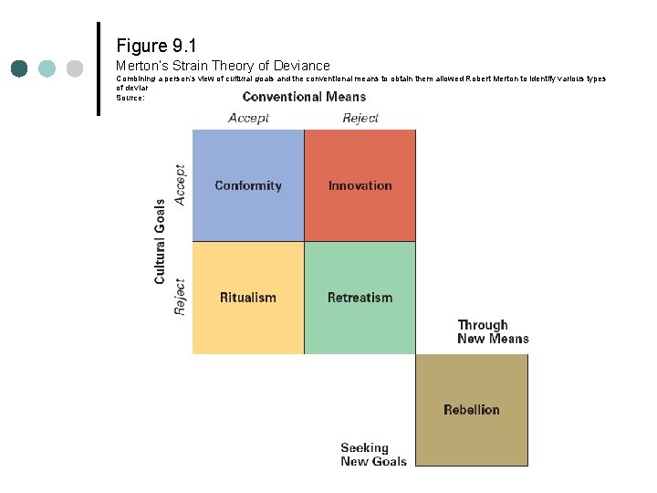 Figure 9. 1 Merton’s Strain Theory of Deviance Combining a person’s view of cultural Figure 9. 1 Merton’s Strain Theory of Deviance Combining a person’s view of cultural