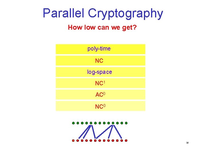 Parallel Cryptography How low can we get? poly-time NC log-space NC 1 AC 0