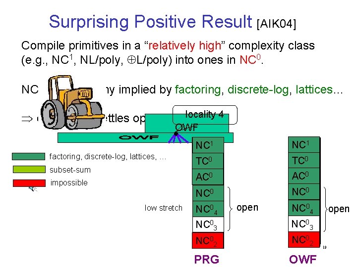 Surprising Positive Result [AIK 04] Compile primitives in a “relatively high” complexity class (e.