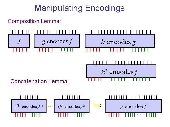 Manipulating Encodings Composition Lemma: f g encodes f h encodes g h’ encodes f