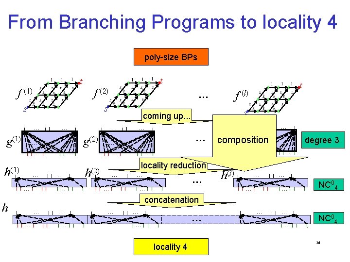 From Branching Programs to locality 4 poly-size BPs t t s … g(1) … From Branching Programs to locality 4 poly-size BPs t t s … g(1) …