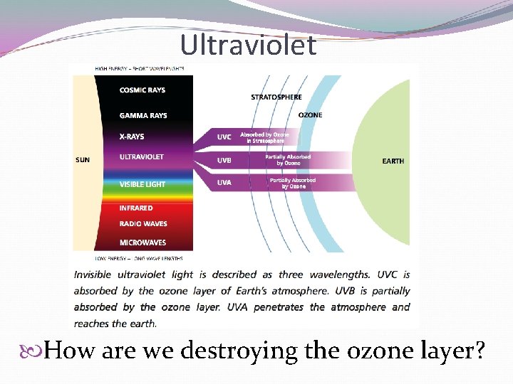 Ultraviolet How are we destroying the ozone layer? 