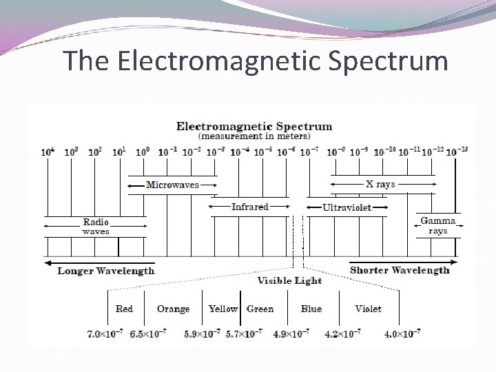 The Electromagnetic Spectrum 