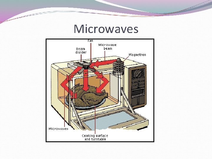 Microwaves 