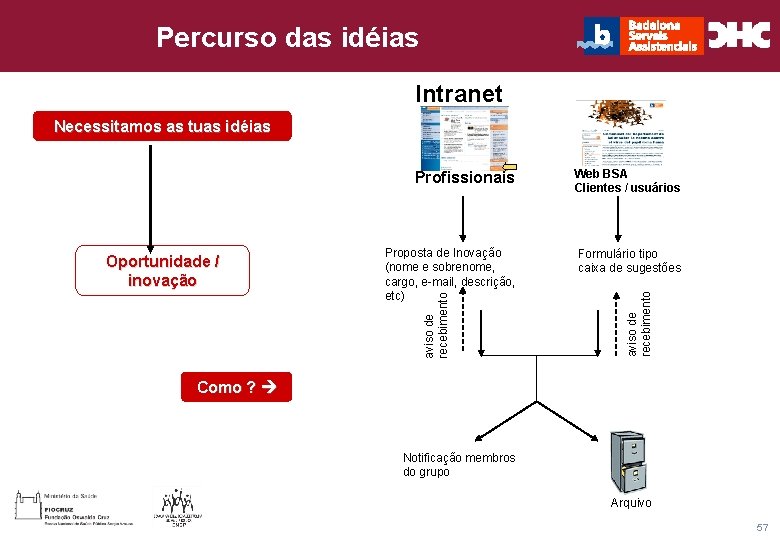 CHC Consultoria e Gestão Percurso das idéias Título general da apresentação - Intranet Necessitamos