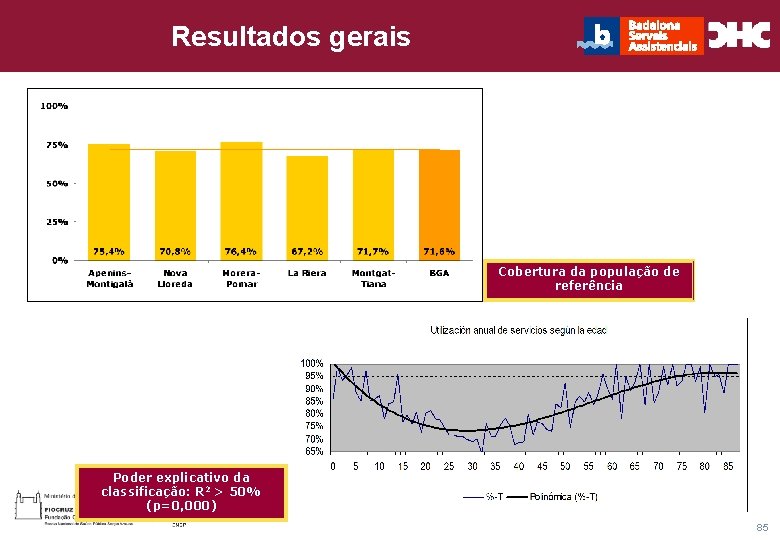 CHC Consultoria e Gestão Resultados gerais Título general da apresentação - Cobertura da população