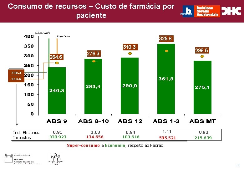 Consumo de recursos – Custo de farmácia por Título general da apresentação - CHC