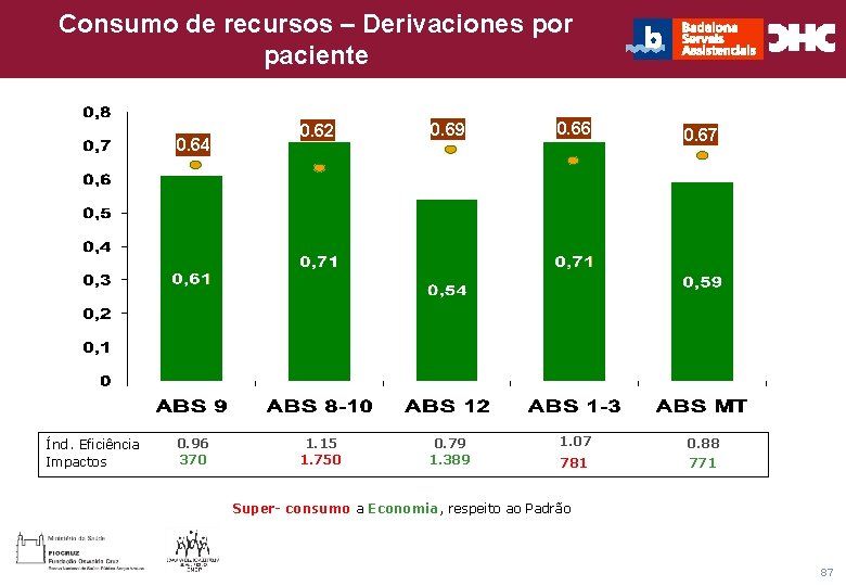 Consumo de recursos – Derivaciones por CHC Consultoria e Gestão paciente Título general da