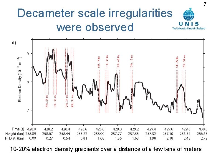 Decameter scale irregularities were observed 10 -20% electron density gradients over a distance of Decameter scale irregularities were observed 10 -20% electron density gradients over a distance of
