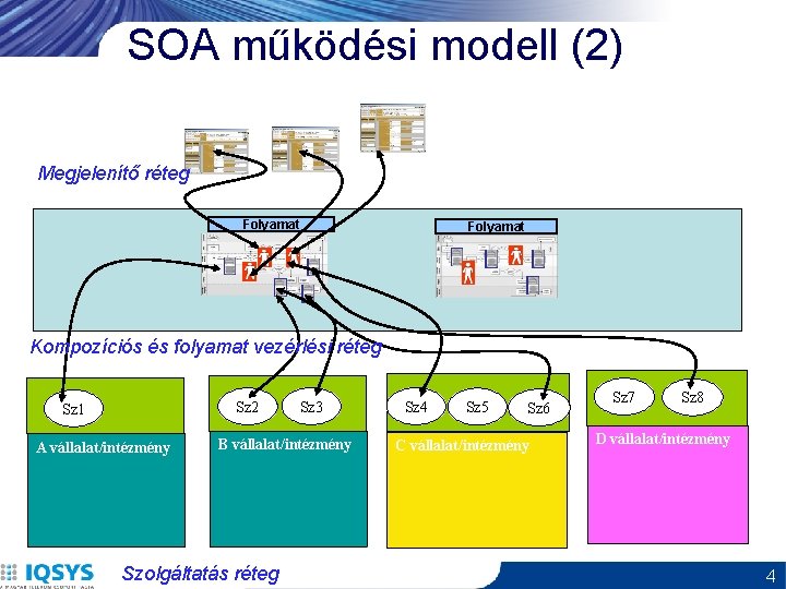 SOA működési modell (2) Megjelenítő réteg Folyamat Kompozíciós és folyamat vezérlési réteg Sz 2