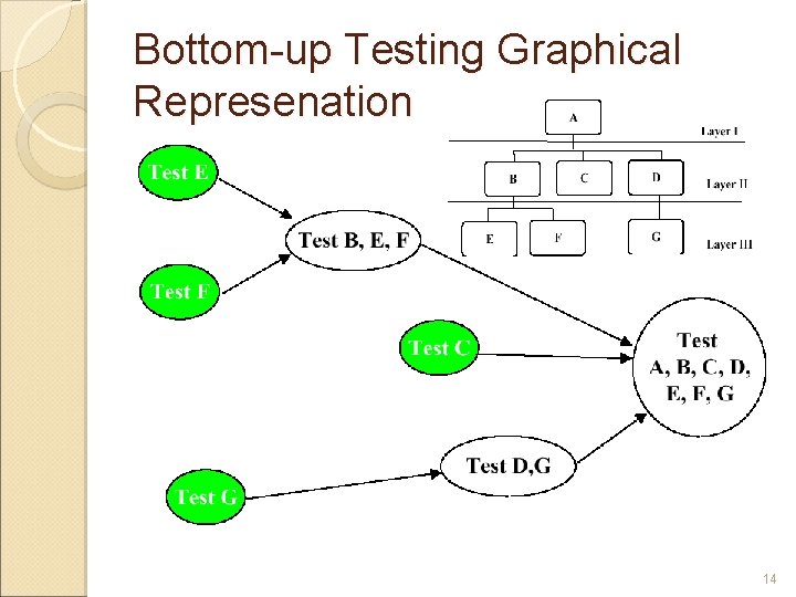 Bottom-up Testing Graphical Represenation 14 