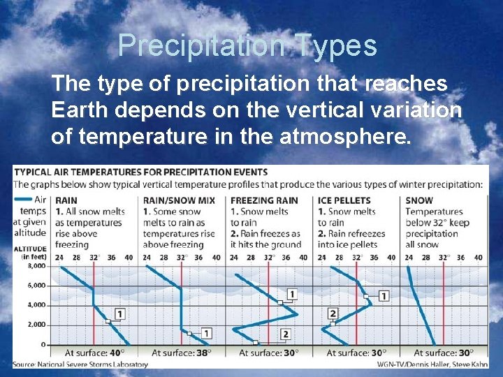 Precipitation Types The type of precipitation that reaches Earth depends on the vertical variation Precipitation Types The type of precipitation that reaches Earth depends on the vertical variation