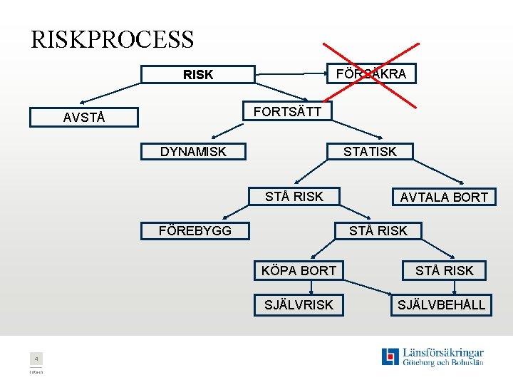 RISKPROCESS FÖRSÄKRA RISK FORTSÄTT AVSTÅ DYNAMISK STATISK STÅ RISK FÖREBYGG 4 Intern AVTALA BORT