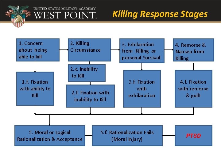 Killing Response Stages 1. Concern about being able to kill 1. f. Fixation with