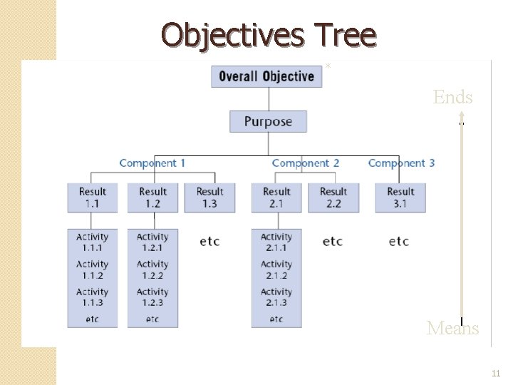 Objectives Tree * Ends Means 11 Objectives Tree * Ends Means 11