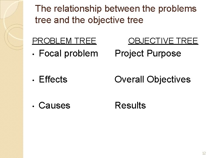The relationship between the problems tree and the objective tree PROBLEM TREE OBJECTIVE TREE The relationship between the problems tree and the objective tree PROBLEM TREE OBJECTIVE TREE