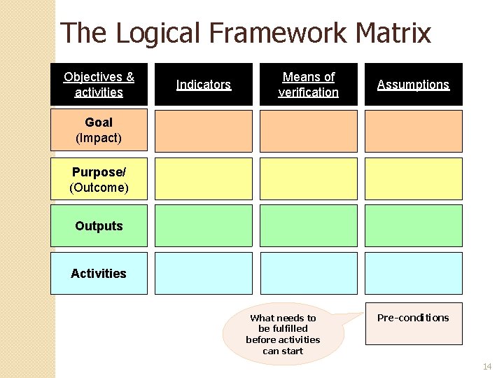 The Logical Framework Matrix Objectives & activities Indicators Means of verification Assumptions Goal (Impact) The Logical Framework Matrix Objectives & activities Indicators Means of verification Assumptions Goal (Impact)
