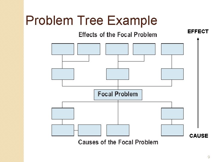 Problem Tree Example EFFECT CAUSE 9 Problem Tree Example EFFECT CAUSE 9