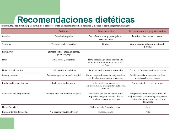 Recomendaciones dietéticas Recomendaciones dietéticas