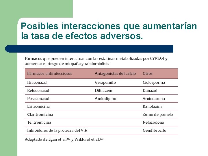 Posibles interacciones que aumentarían la tasa de efectos adversos. Posibles interacciones que aumentarían la tasa de efectos adversos.