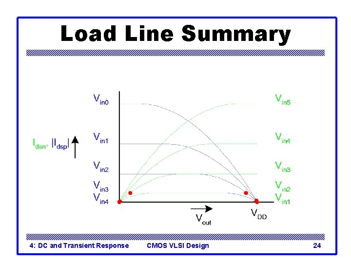 Load Line Summary 4: DC and Transient Response CMOS VLSI Design 24 