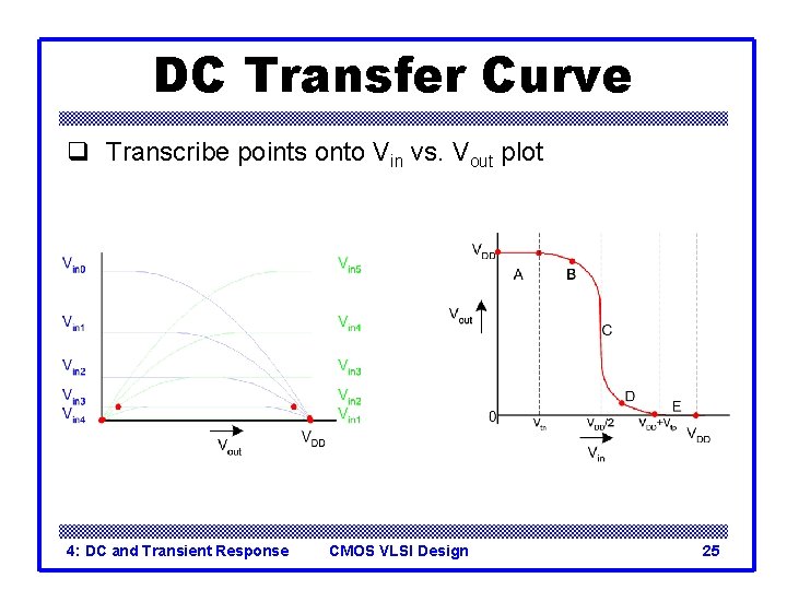 DC Transfer Curve q Transcribe points onto Vin vs. Vout plot 4: DC and