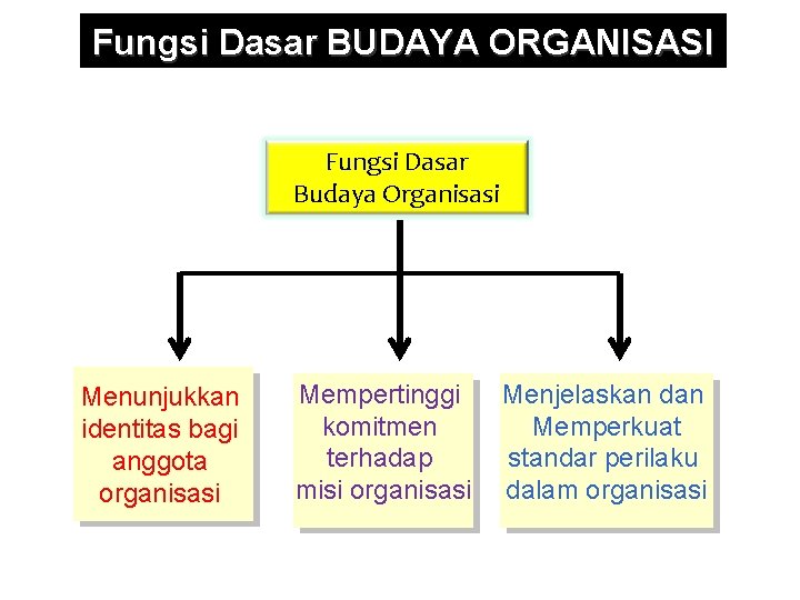 Fungsi Dasar BUDAYA ORGANISASI Fungsi Dasar Budaya Organisasi Menunjukkan identitas bagi anggota organisasi Mempertinggi