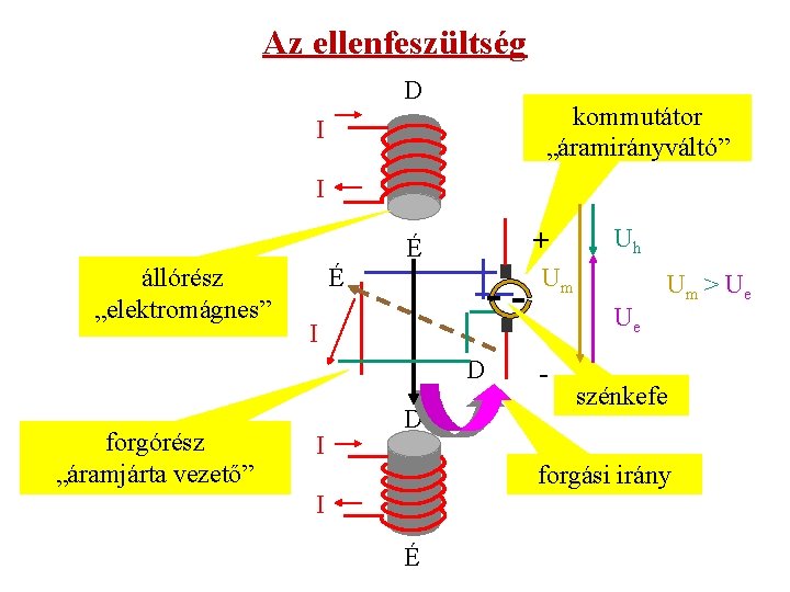 Az ellenfeszültség D kommutátor „áramirányváltó” I I + Um É állórész „elektromágnes” É Ue