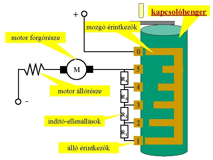 kapcsolóhenger + mozgó érintkezők motor forgórésze 0 5 M R 4 motor állórésze indító-ellenállások