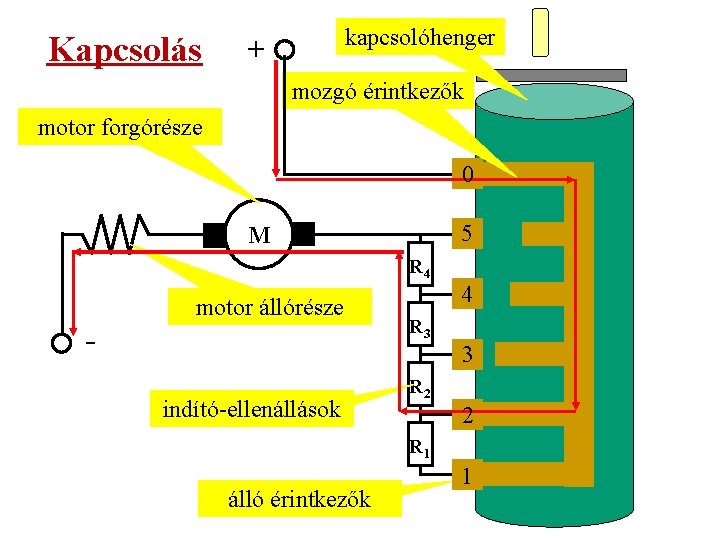 Kapcsolás kapcsolóhenger + mozgó érintkezők motor forgórésze 0 5 M R 4 motor állórésze