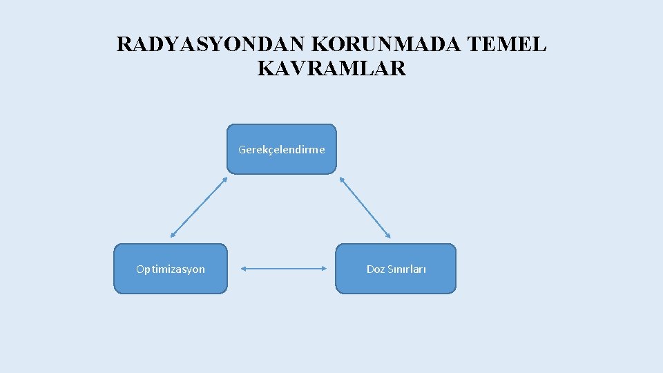 RADYASYONDAN KORUNMADA TEMEL KAVRAMLAR Gerekçelendirme Optimizasyon Doz Sınırları 