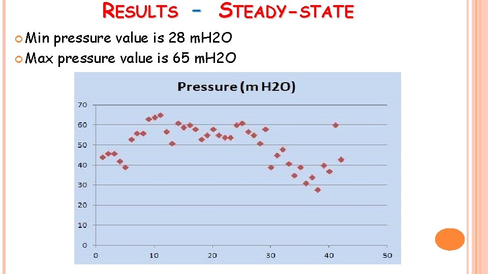 RESULTS – STEADY-STATE Min pressure value is 28 m. H 2 O Max pressure