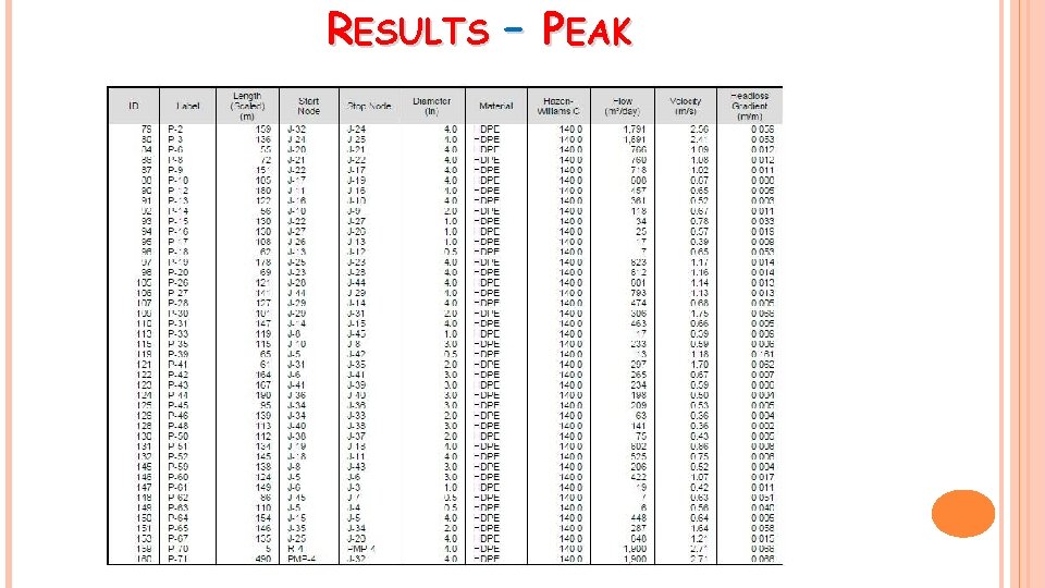 RESULTS – PEAK 