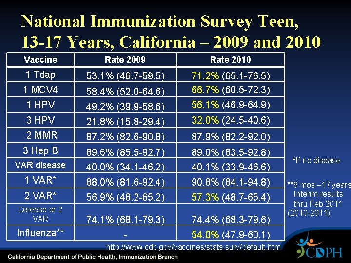 National Immunization Survey Teen, 13 -17 Years, California – 2009 and 2010 Vaccine Rate National Immunization Survey Teen, 13 -17 Years, California – 2009 and 2010 Vaccine Rate