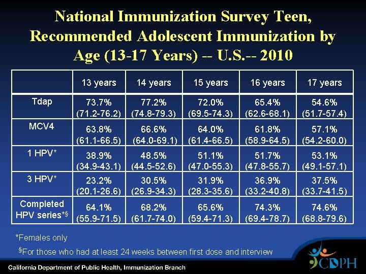 National Immunization Survey Teen, Recommended Adolescent Immunization by Age (13 -17 Years) -- U.