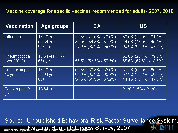 Vaccine coverage for specific vaccines recommended for adults- 2007, 2010 Vaccination Age groups Influenza