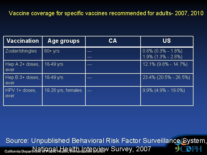 Vaccine coverage for specific vaccines recommended for adults- 2007, 2010 Vaccination Zoster/shingles Age groups