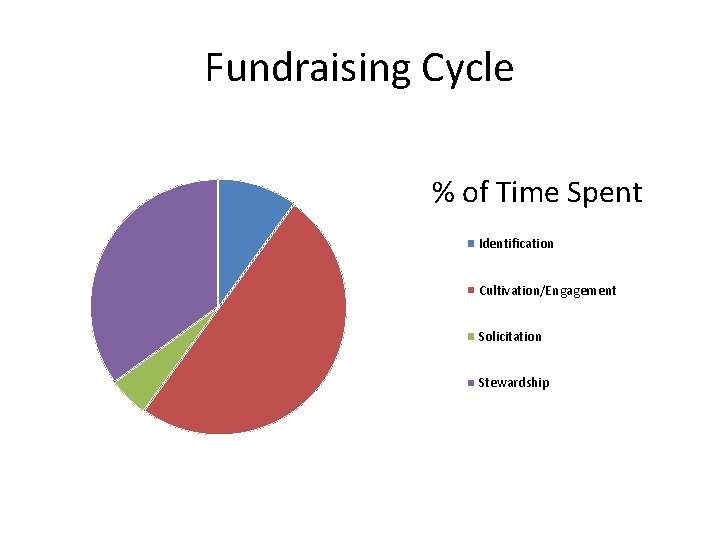 Fundraising Cycle % of Time Spent Identification Cultivation/Engagement Solicitation Stewardship 